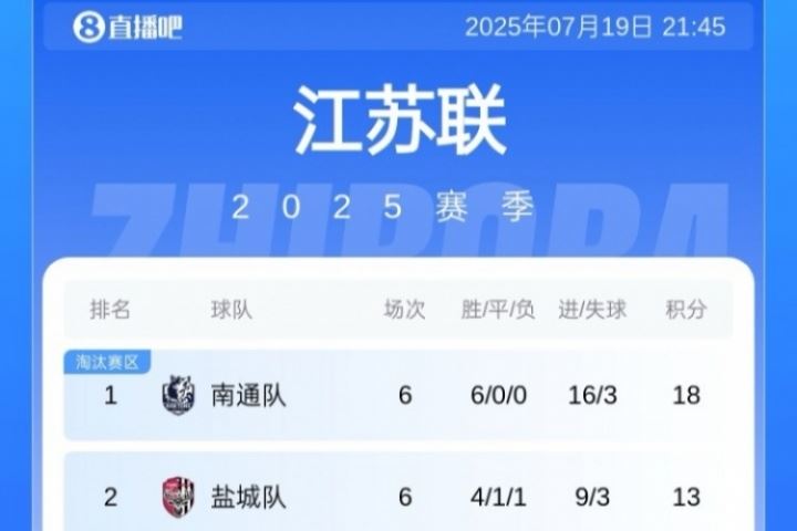 叫南哥！苏超积分榜：南通6连胜5分领跑&盐城首败仍第2 泰州升第5