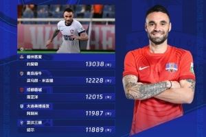 第18轮跑动榜：约契奇登顶榜首，买乌郎、周定洋分列二三位